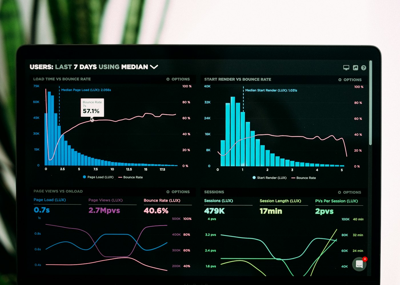 Analytics dashboard with charts on a laptop