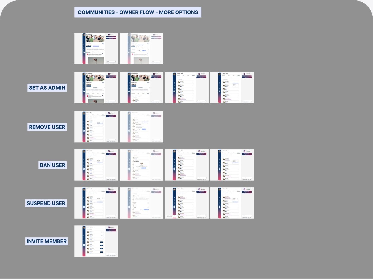 Communities owner flow: set as admin, remove, ban, suspend and invite member